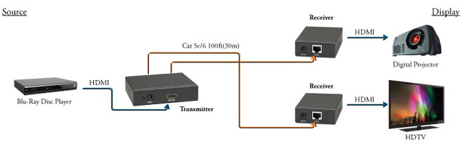 Khuếch đại tín hiệu HDMI 50m-60m